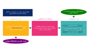راه اندازی وب سایت جدید پذیرش های موردی - غیر سنجشی دانشگاه تهران